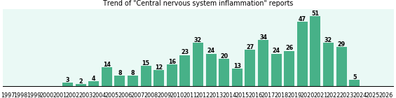Central nervous system inflammation: 469 reports from FDA and social media. Central nervous system inflammation: 469 reports.